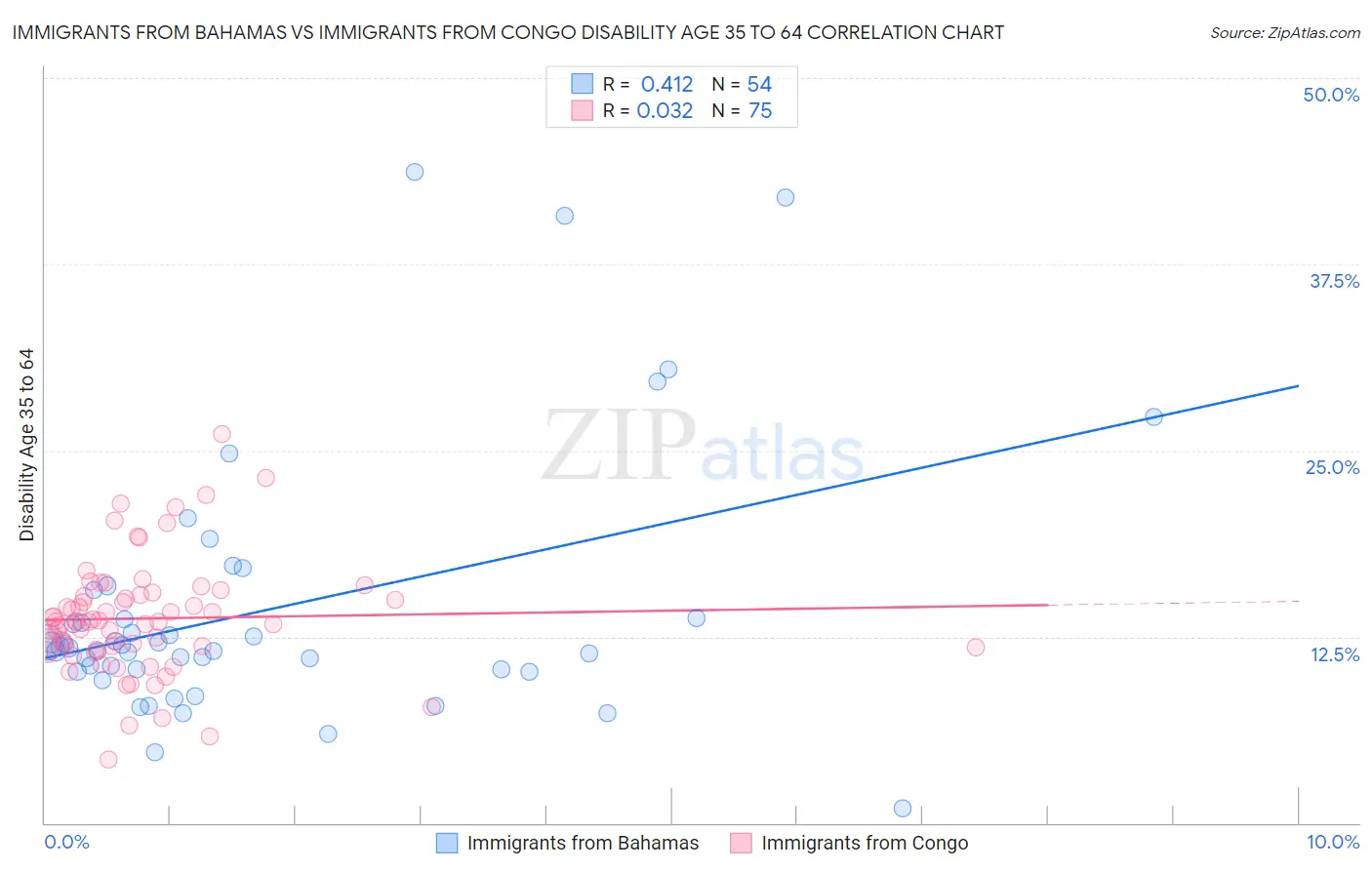 Immigrants from Bahamas vs Immigrants from Congo Disability Age 35 to 64