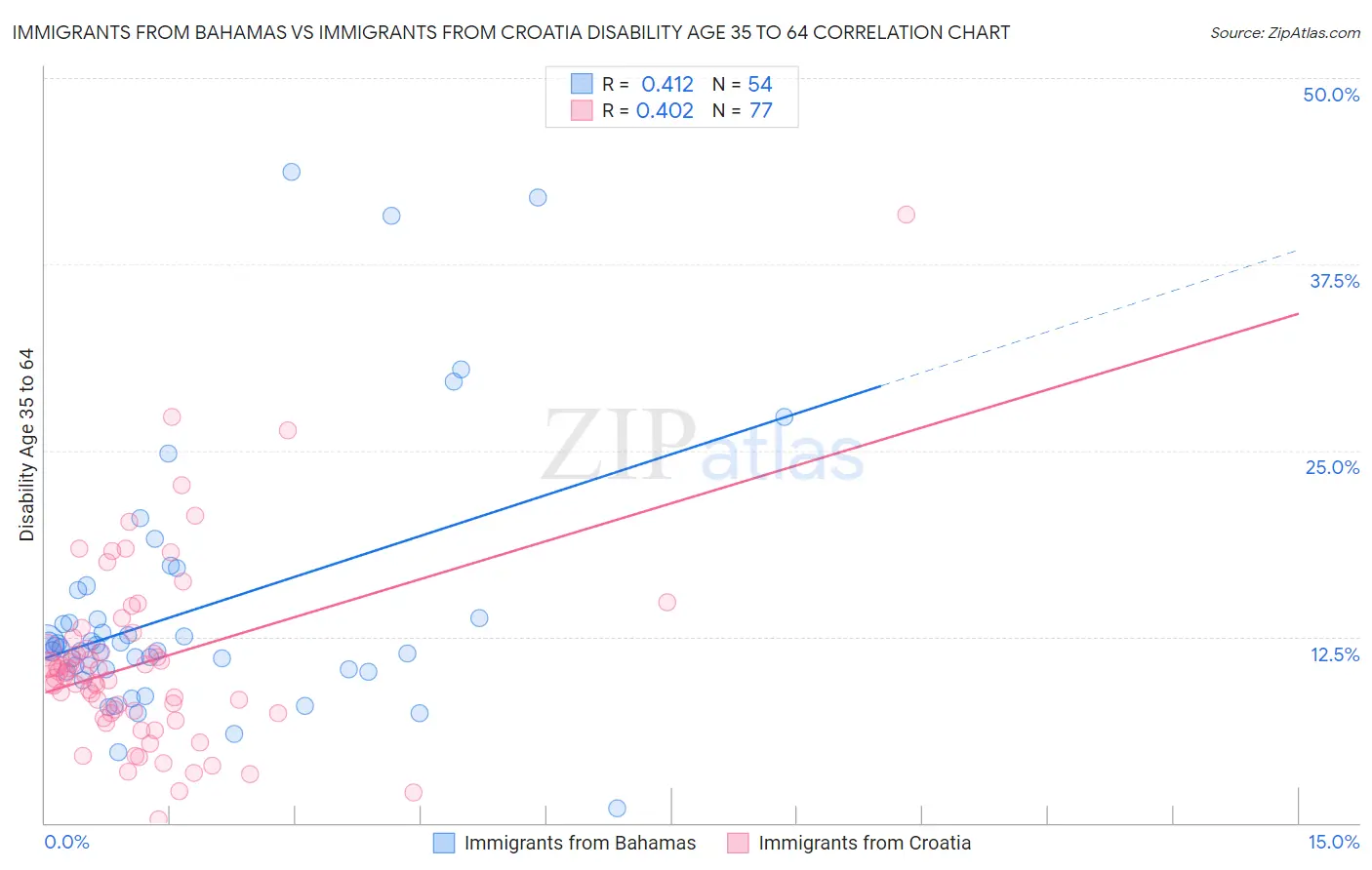 Immigrants from Bahamas vs Immigrants from Croatia Disability Age 35 to 64