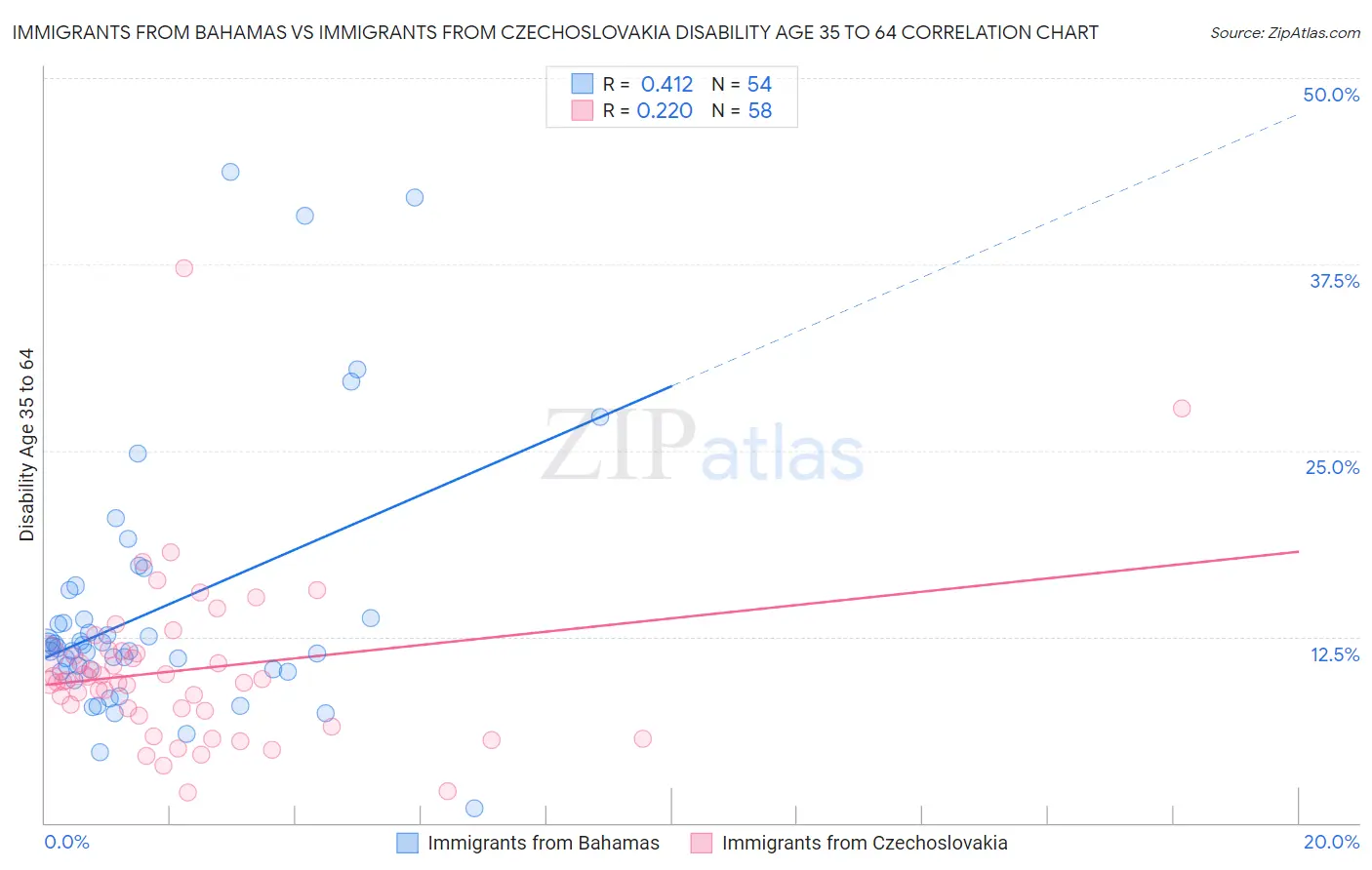 Immigrants from Bahamas vs Immigrants from Czechoslovakia Disability Age 35 to 64