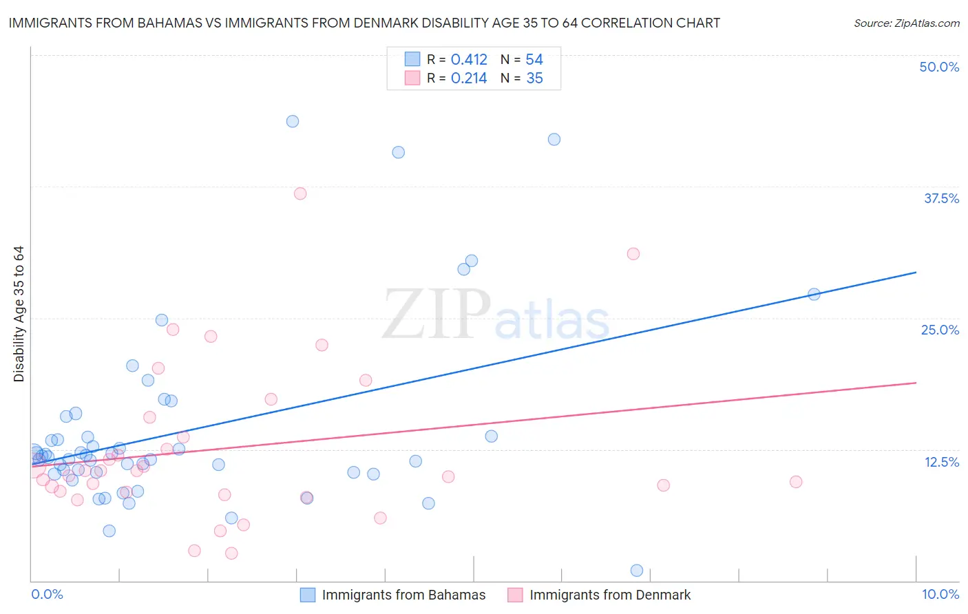 Immigrants from Bahamas vs Immigrants from Denmark Disability Age 35 to 64