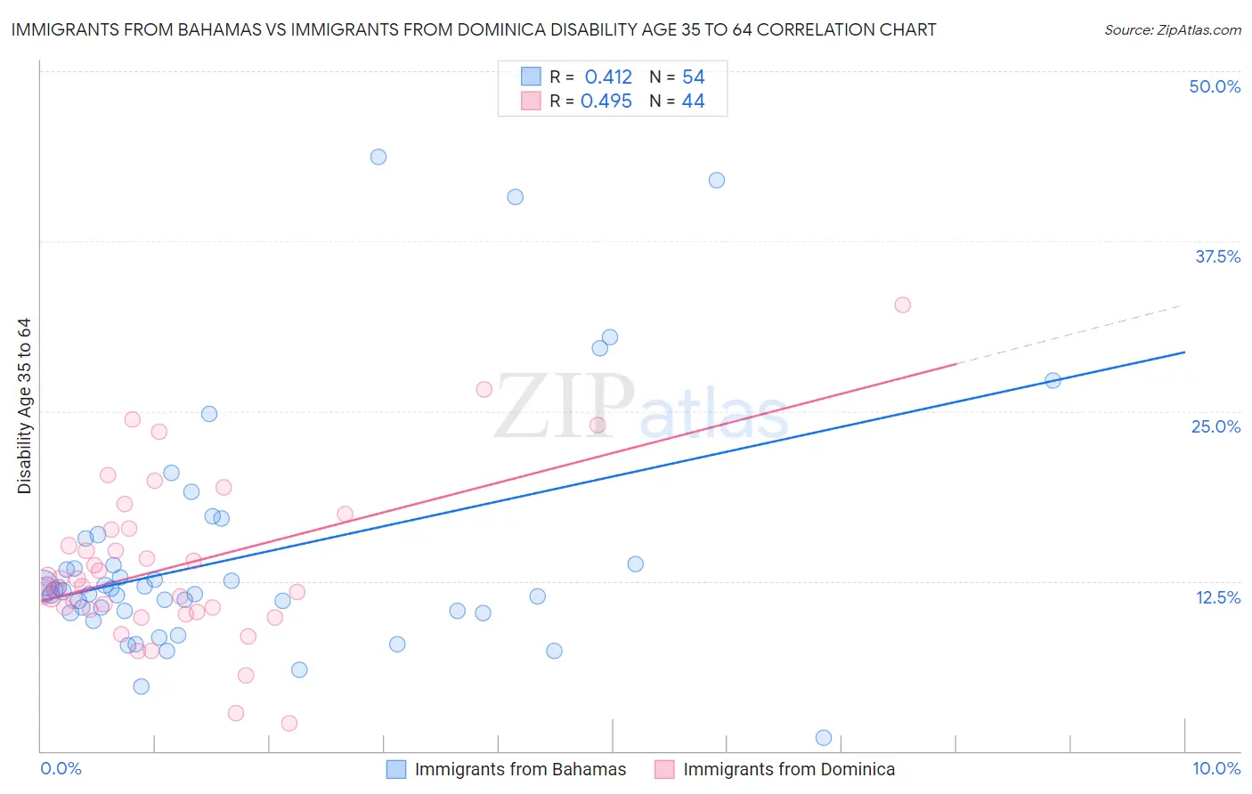 Immigrants from Bahamas vs Immigrants from Dominica Disability Age 35 to 64