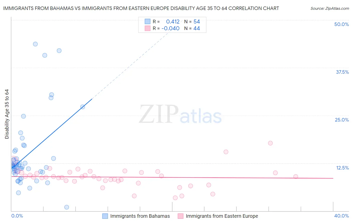 Immigrants from Bahamas vs Immigrants from Eastern Europe Disability Age 35 to 64