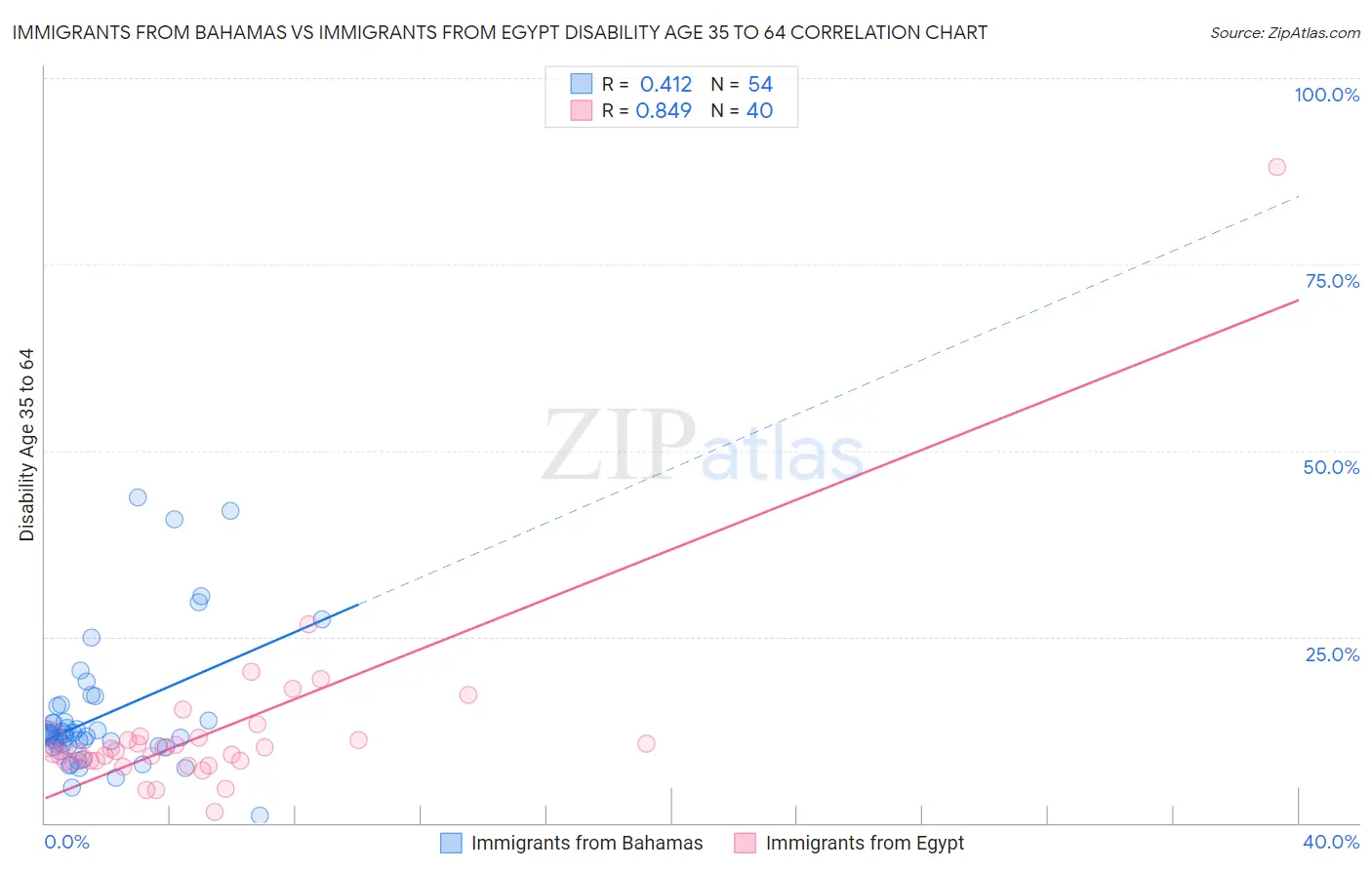 Immigrants from Bahamas vs Immigrants from Egypt Disability Age 35 to 64