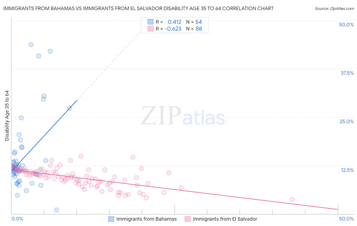 Immigrants from Bahamas vs Immigrants from El Salvador Disability Age 35 to 64