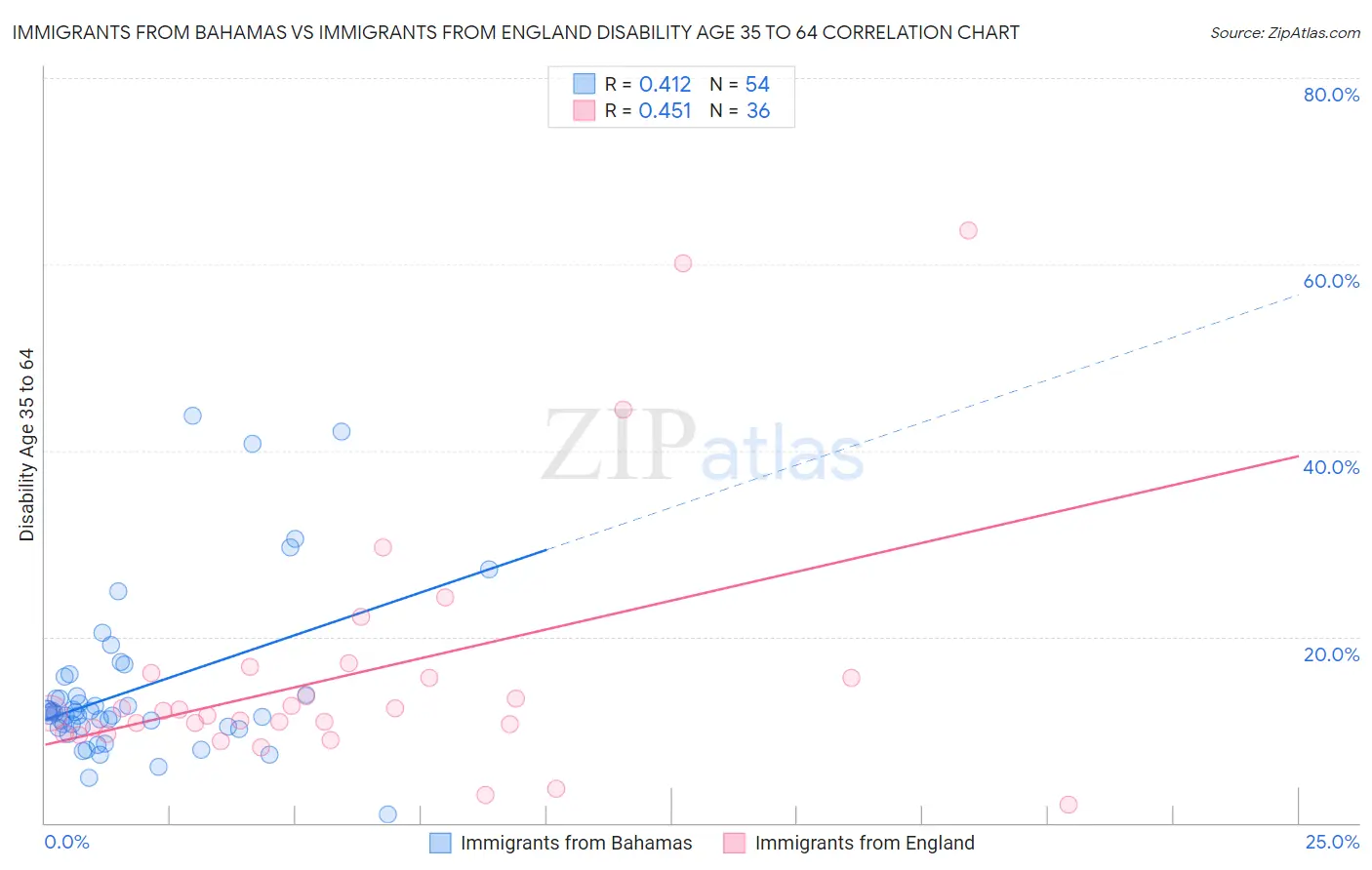 Immigrants from Bahamas vs Immigrants from England Disability Age 35 to 64