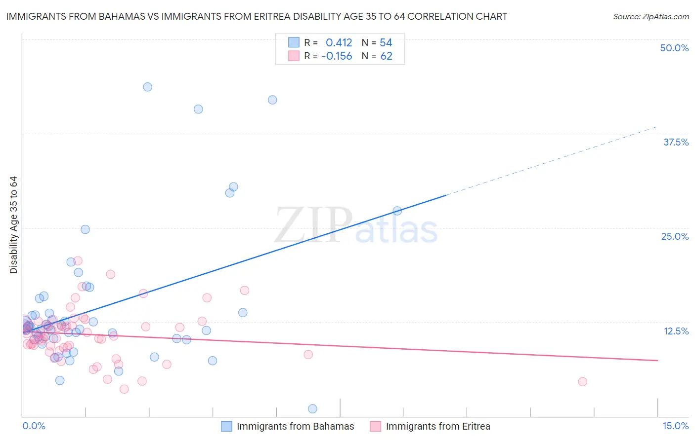 Immigrants from Bahamas vs Immigrants from Eritrea Disability Age 35 to 64