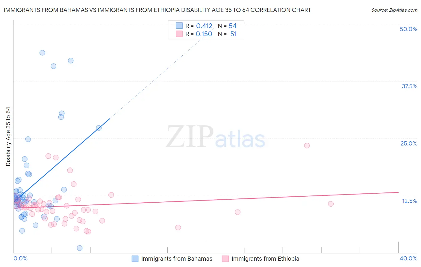 Immigrants from Bahamas vs Immigrants from Ethiopia Disability Age 35 to 64