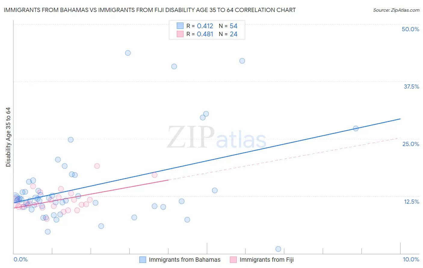 Immigrants from Bahamas vs Immigrants from Fiji Disability Age 35 to 64