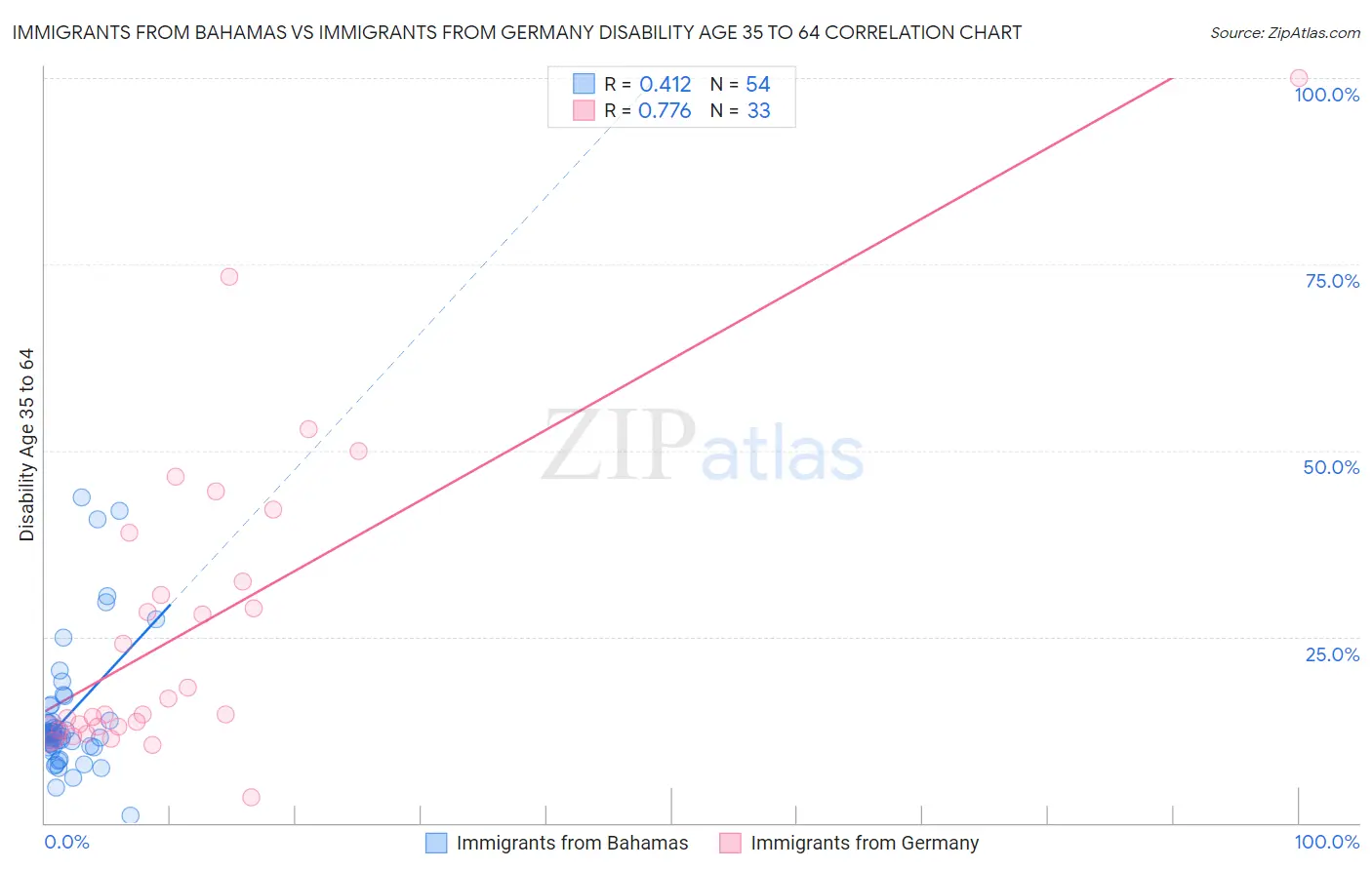 Immigrants from Bahamas vs Immigrants from Germany Disability Age 35 to 64