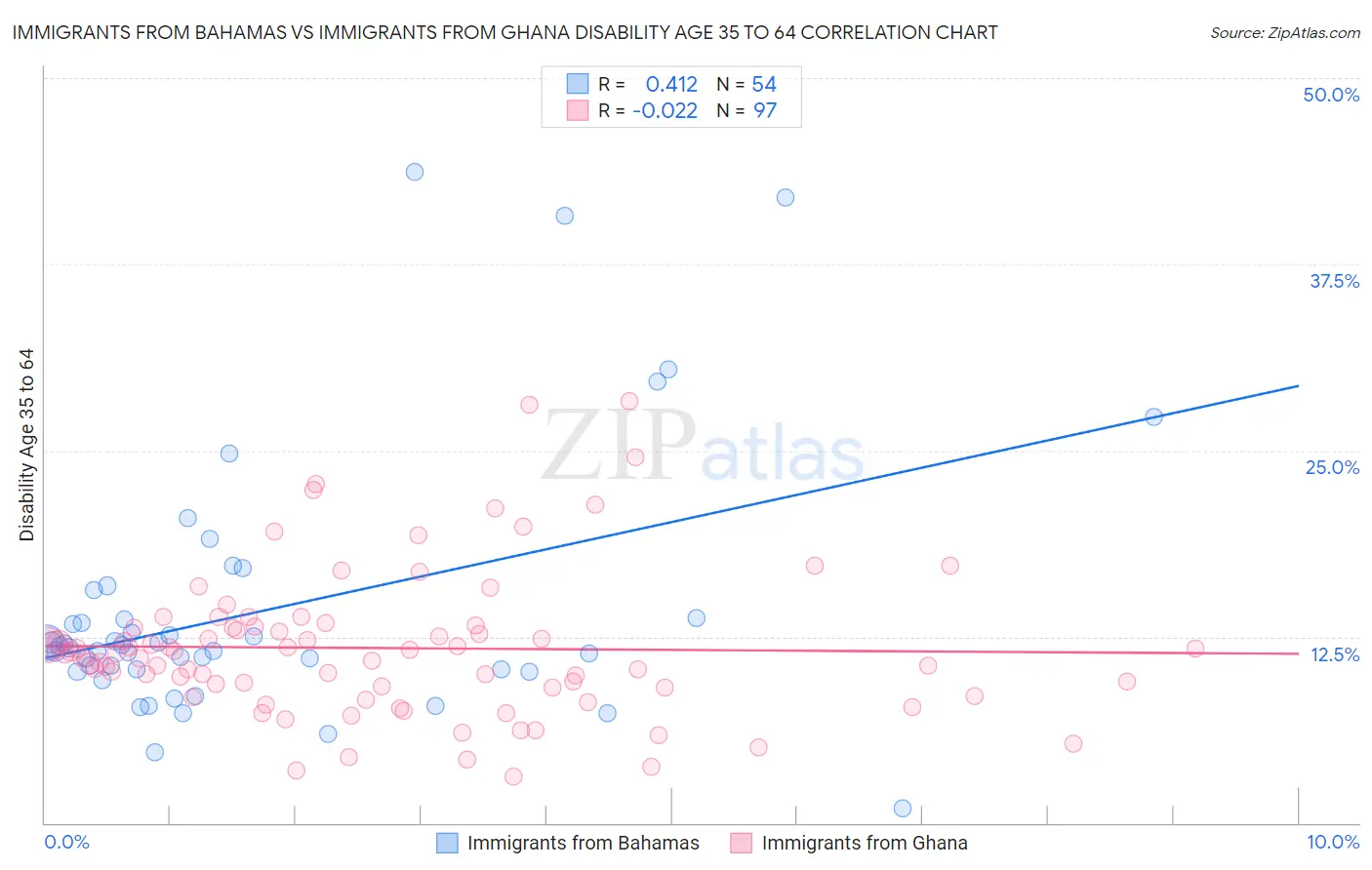 Immigrants from Bahamas vs Immigrants from Ghana Disability Age 35 to 64