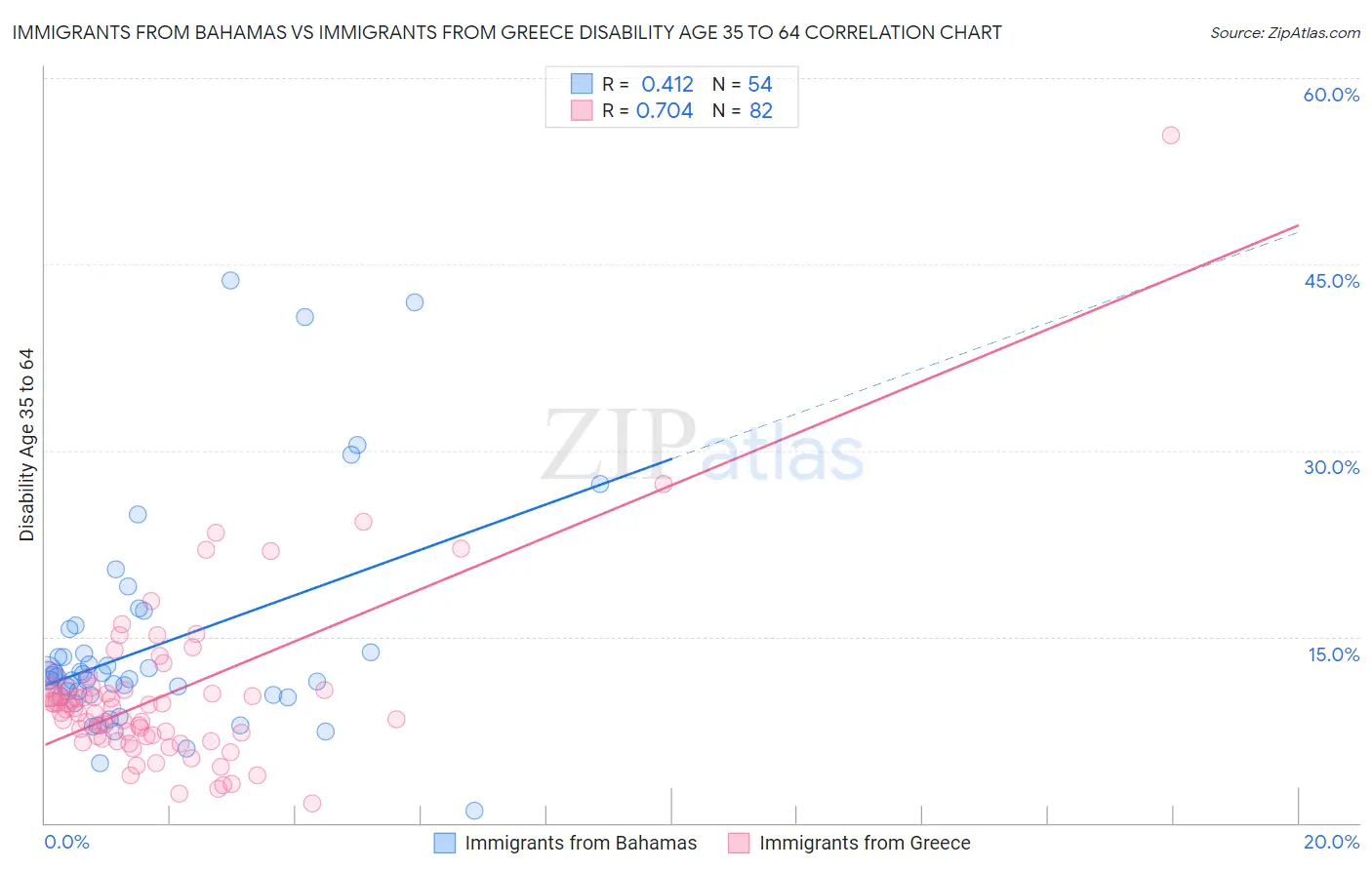 Immigrants from Bahamas vs Immigrants from Greece Disability Age 35 to 64