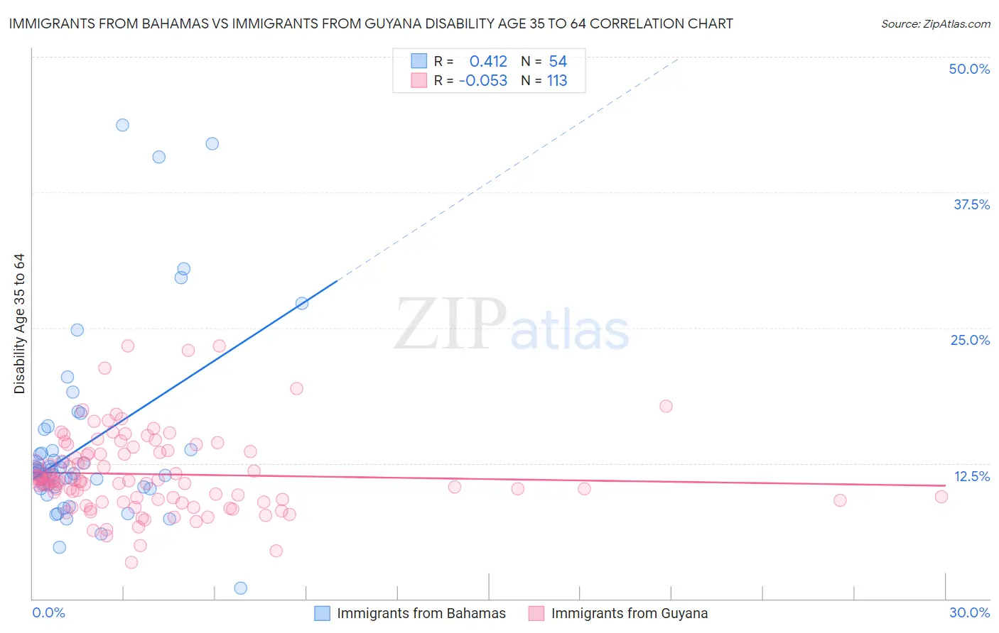 Immigrants from Bahamas vs Immigrants from Guyana Disability Age 35 to 64