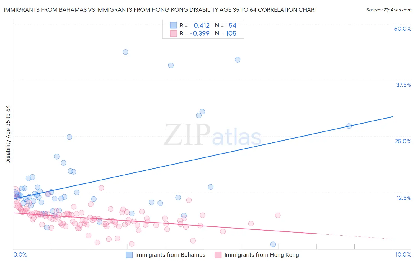 Immigrants from Bahamas vs Immigrants from Hong Kong Disability Age 35 to 64