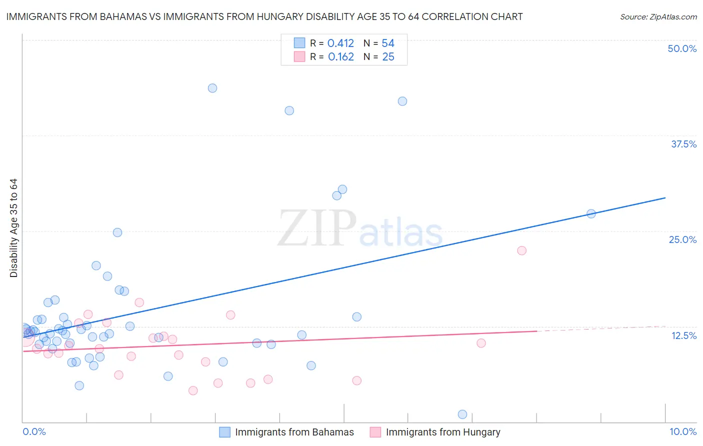 Immigrants from Bahamas vs Immigrants from Hungary Disability Age 35 to 64