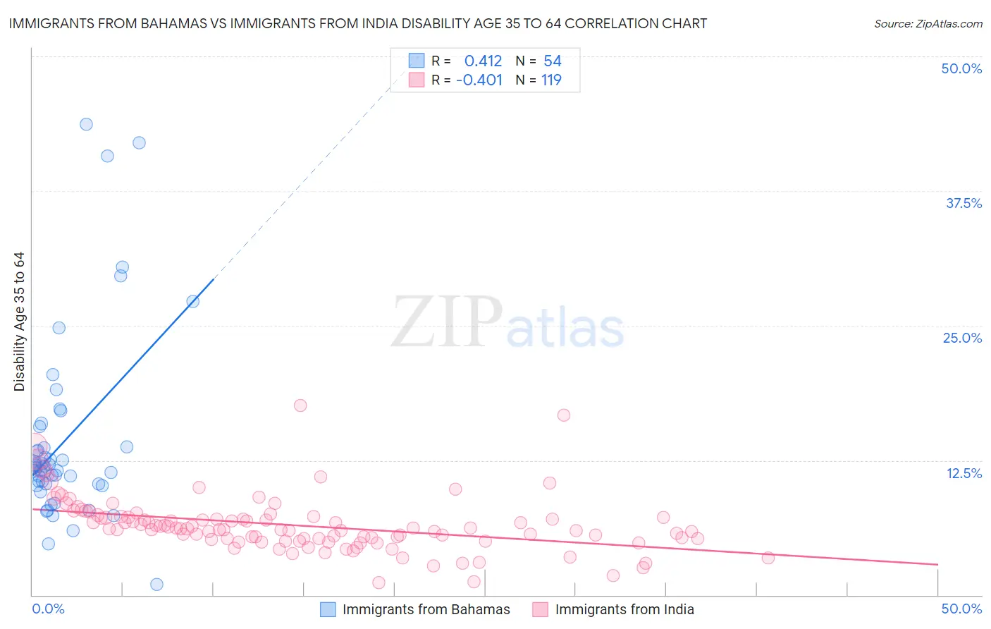 Immigrants from Bahamas vs Immigrants from India Disability Age 35 to 64