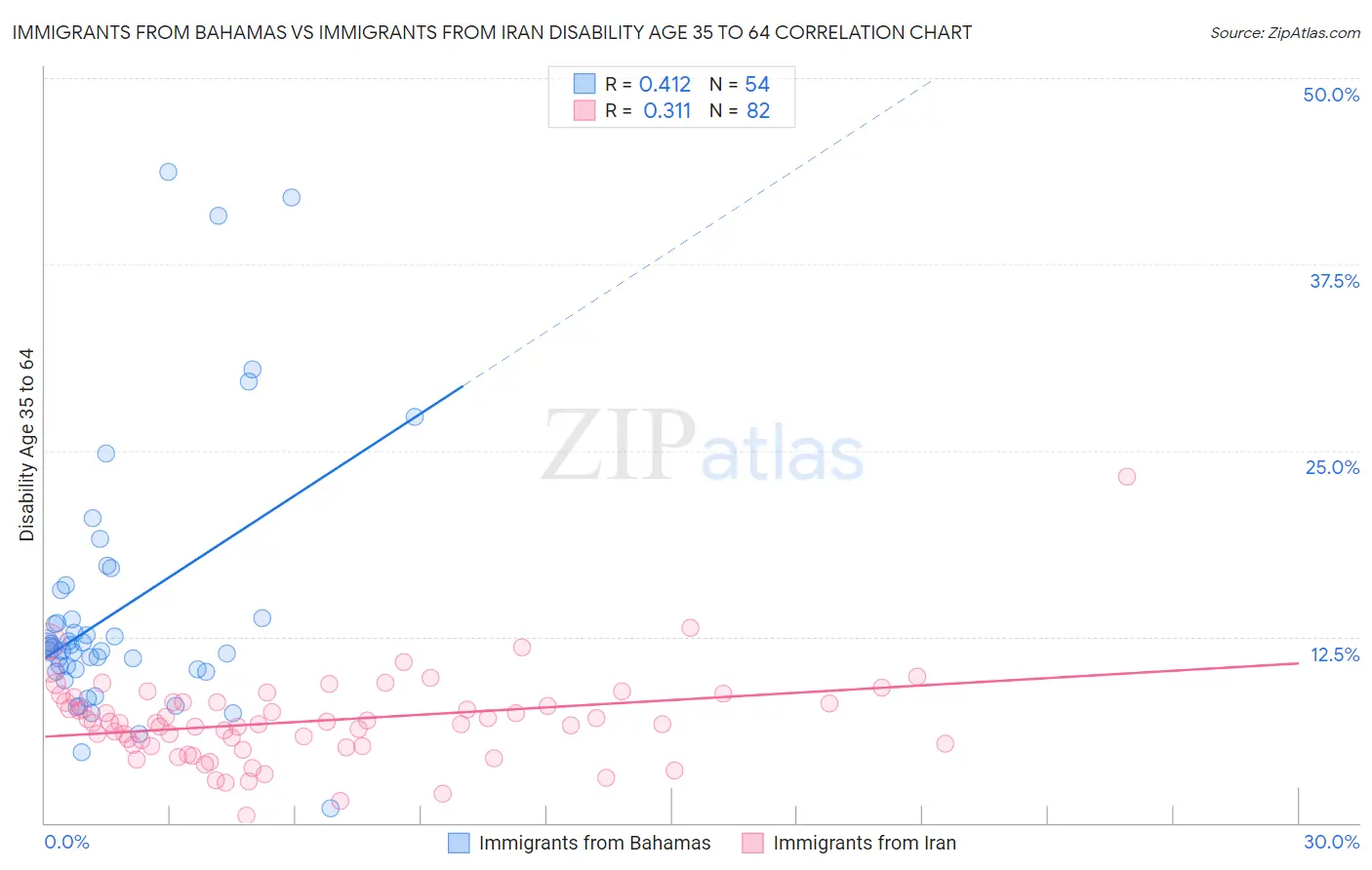 Immigrants from Bahamas vs Immigrants from Iran Disability Age 35 to 64