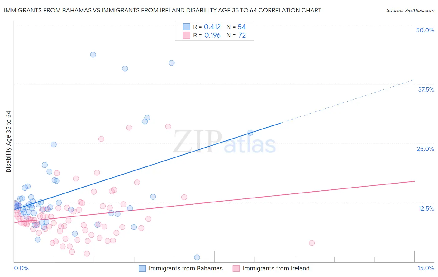 Immigrants from Bahamas vs Immigrants from Ireland Disability Age 35 to 64