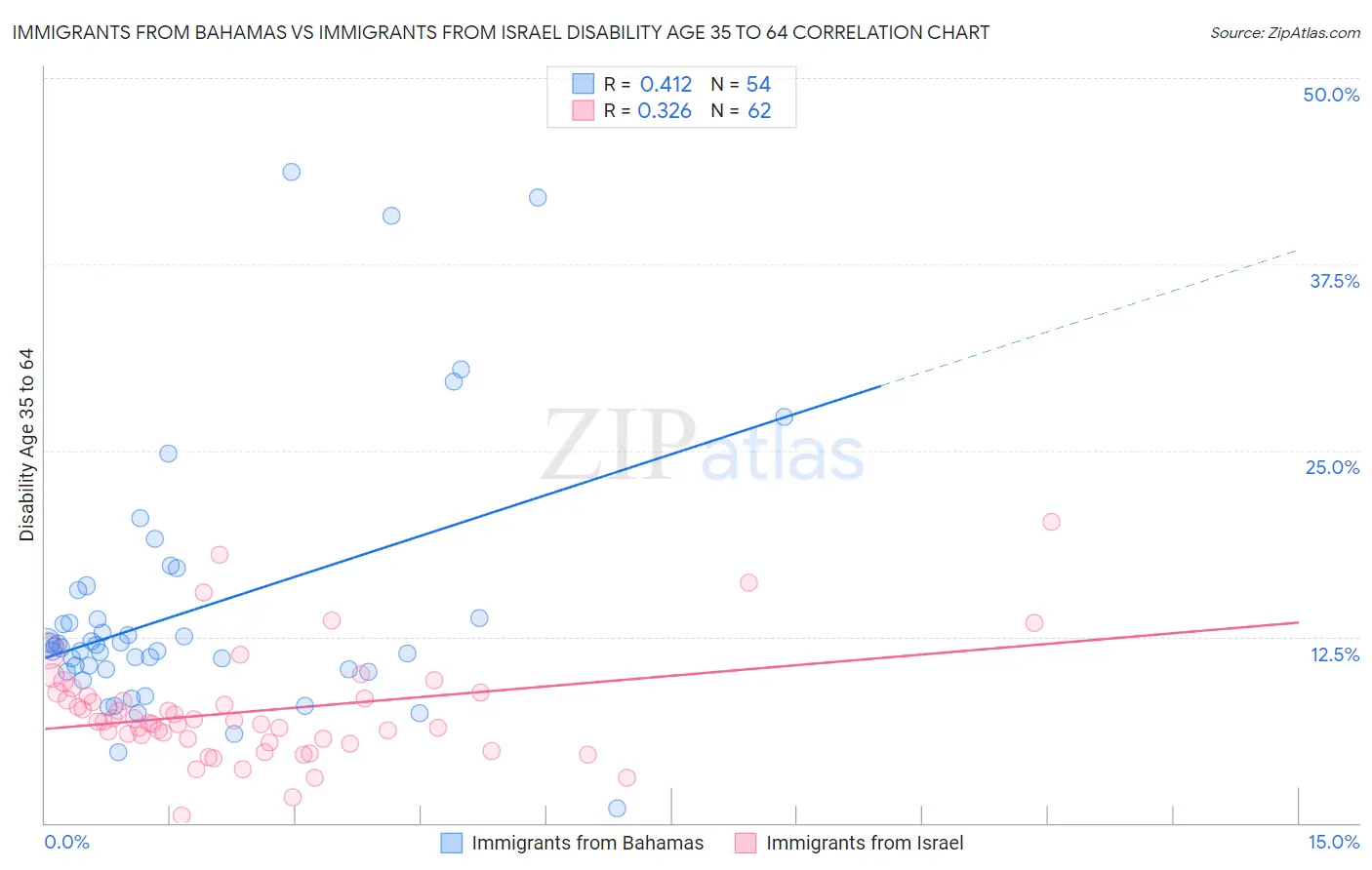 Immigrants from Bahamas vs Immigrants from Israel Disability Age 35 to 64