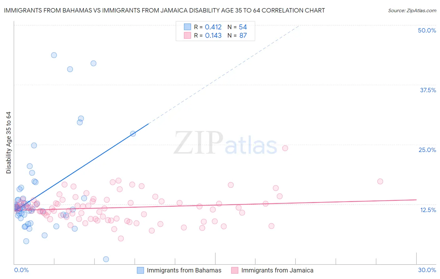 Immigrants from Bahamas vs Immigrants from Jamaica Disability Age 35 to 64