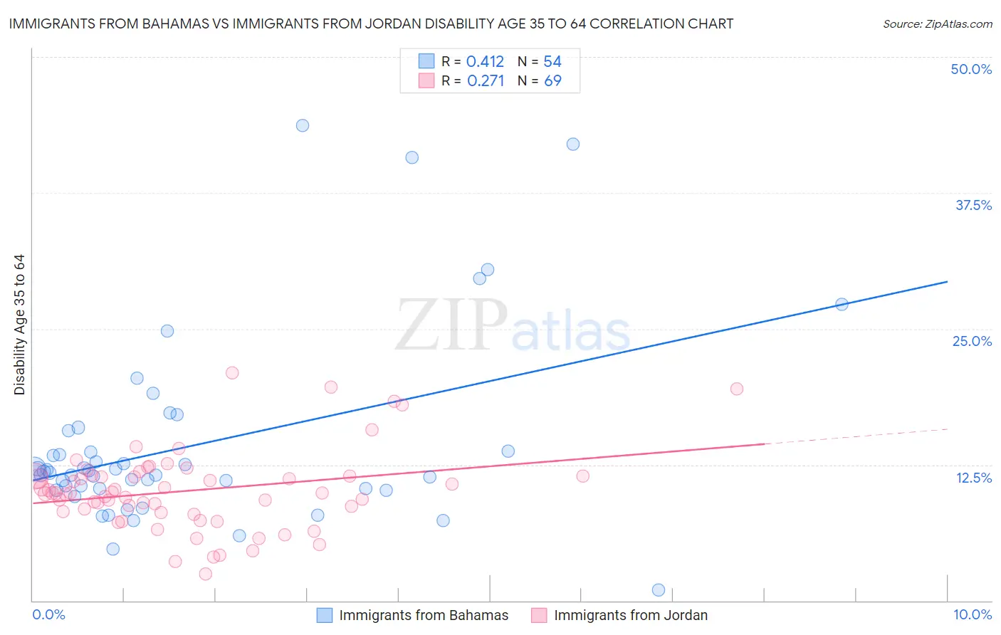 Immigrants from Bahamas vs Immigrants from Jordan Disability Age 35 to 64