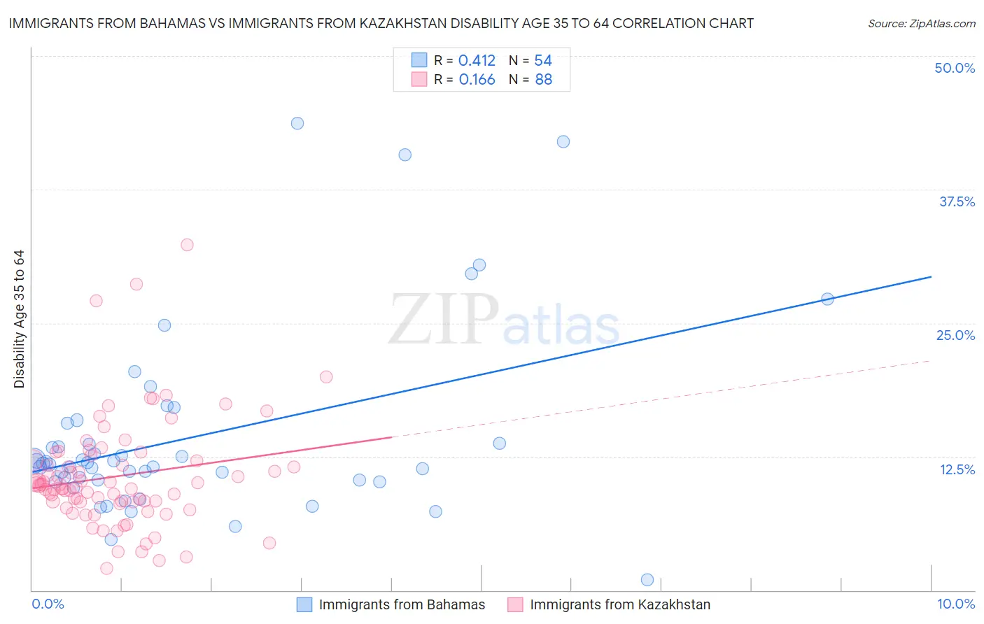 Immigrants from Bahamas vs Immigrants from Kazakhstan Disability Age 35 to 64