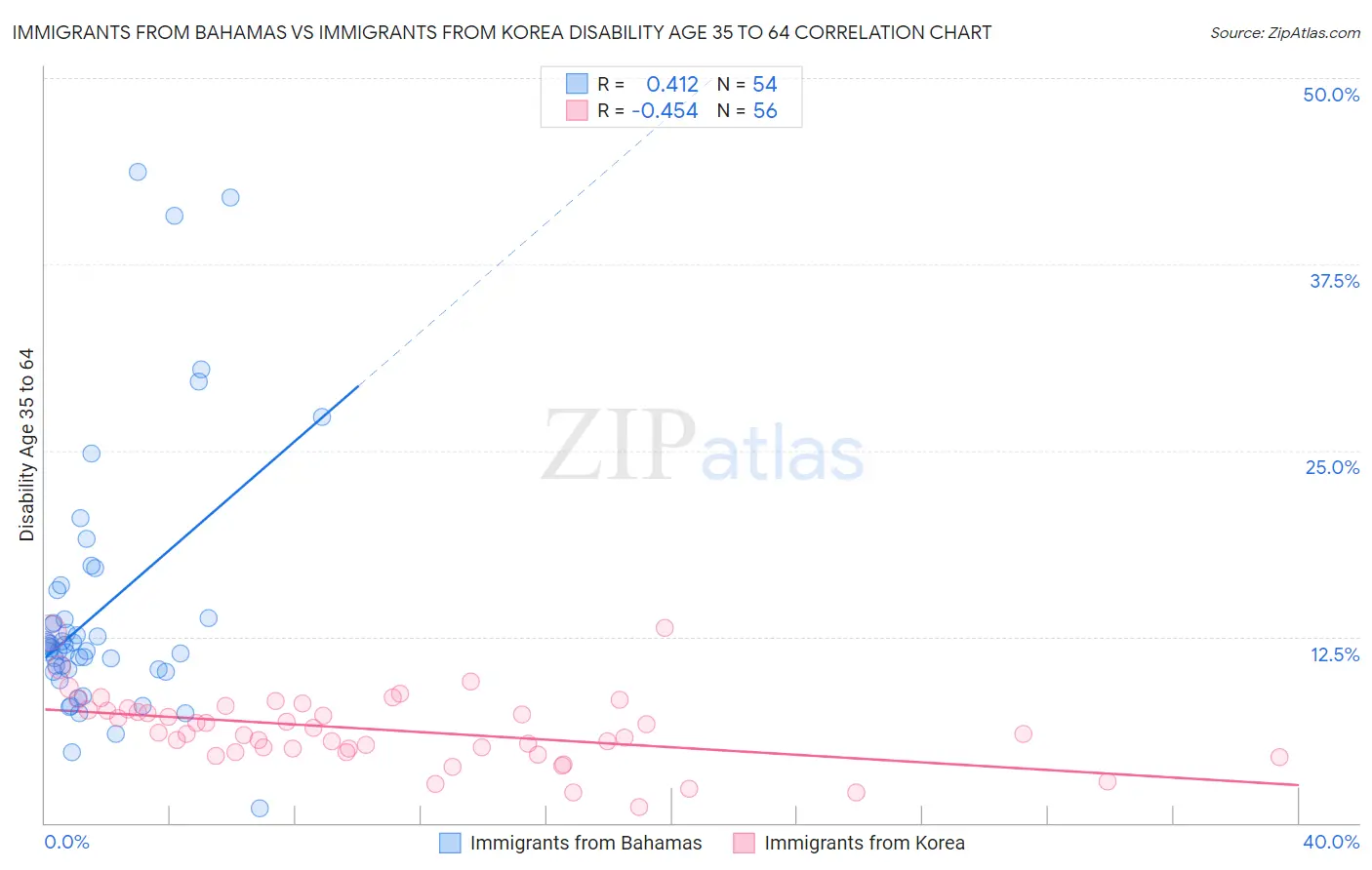 Immigrants from Bahamas vs Immigrants from Korea Disability Age 35 to 64
