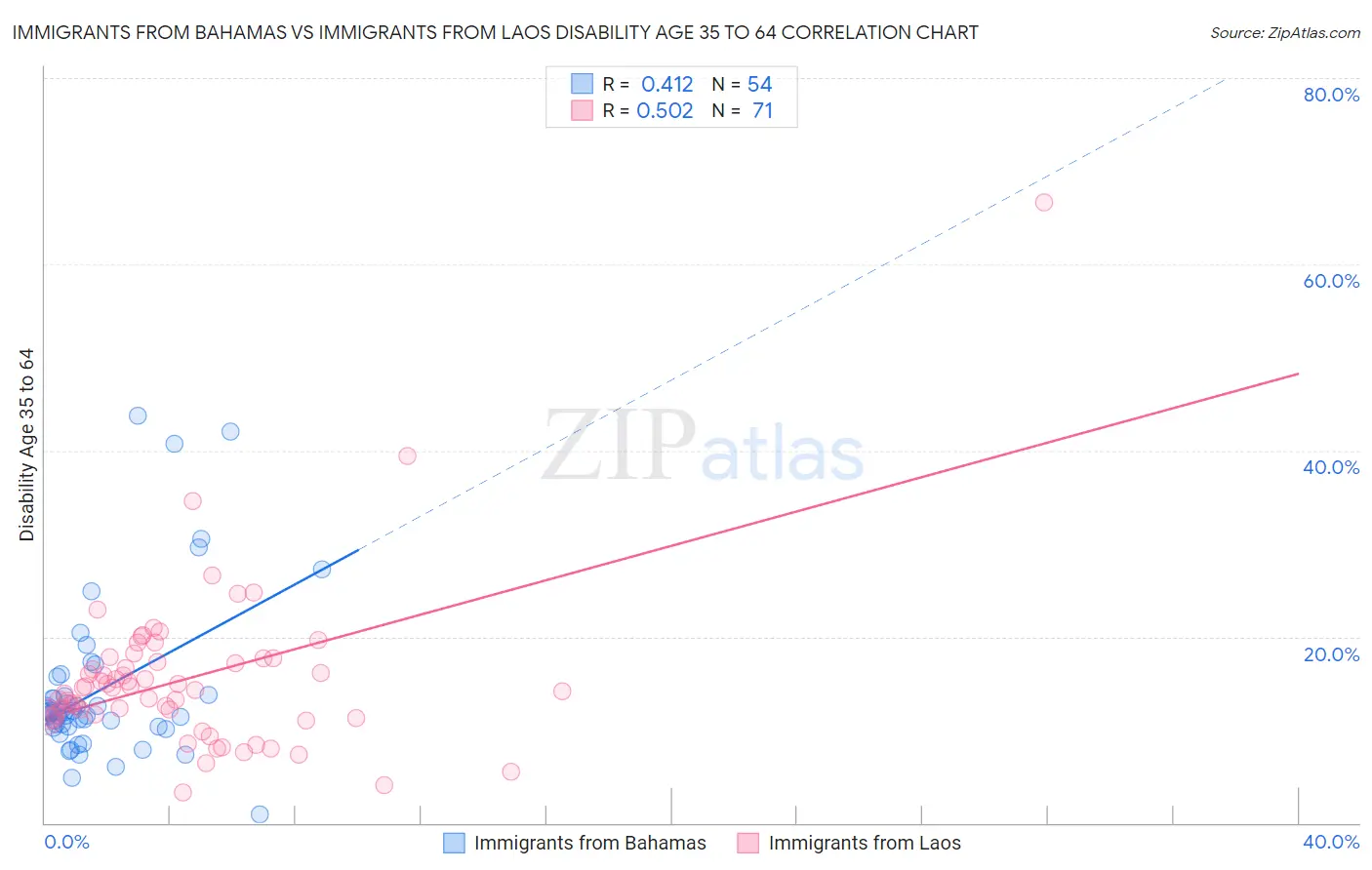Immigrants from Bahamas vs Immigrants from Laos Disability Age 35 to 64