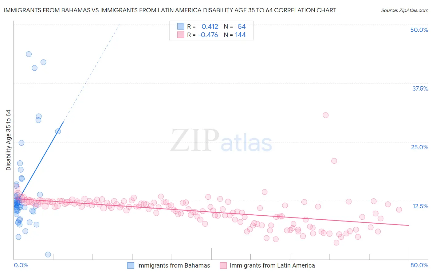 Immigrants from Bahamas vs Immigrants from Latin America Disability Age 35 to 64