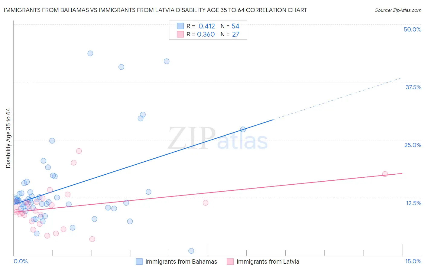 Immigrants from Bahamas vs Immigrants from Latvia Disability Age 35 to 64