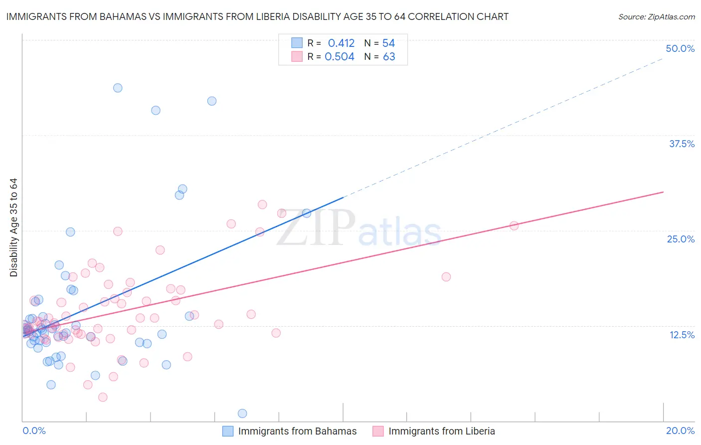 Immigrants from Bahamas vs Immigrants from Liberia Disability Age 35 to 64