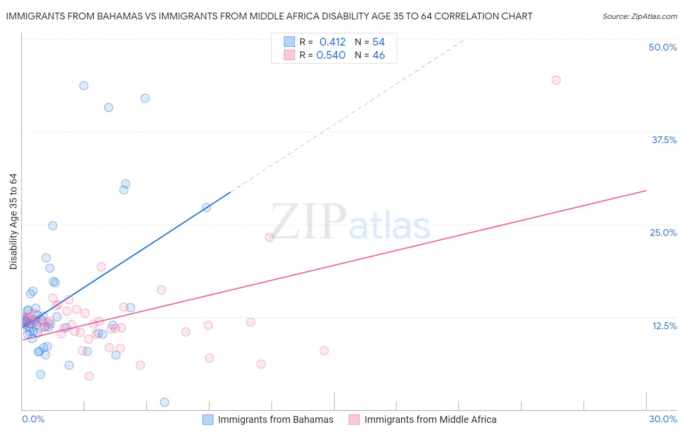 Immigrants from Bahamas vs Immigrants from Middle Africa Disability Age 35 to 64