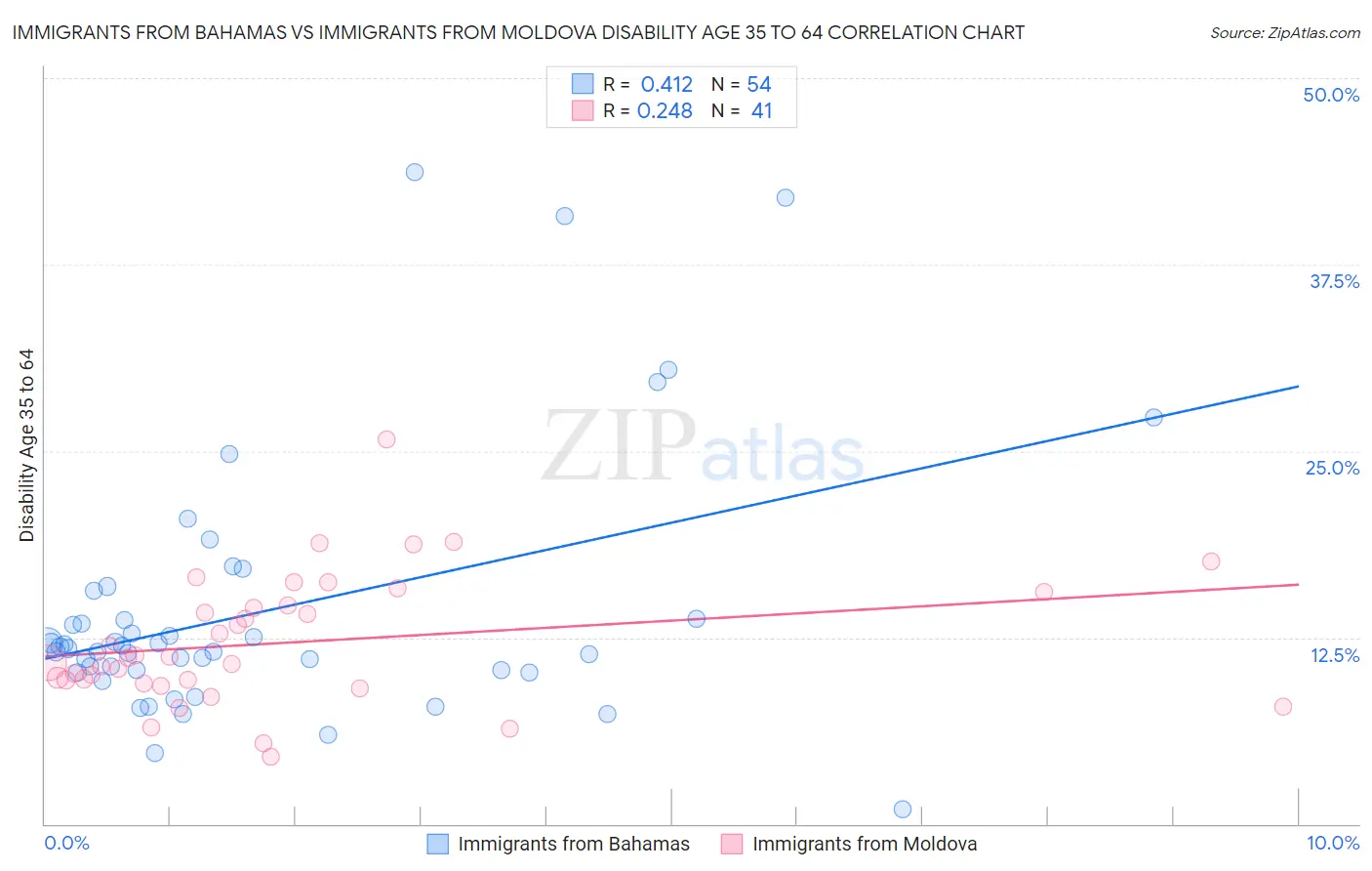 Immigrants from Bahamas vs Immigrants from Moldova Disability Age 35 to 64