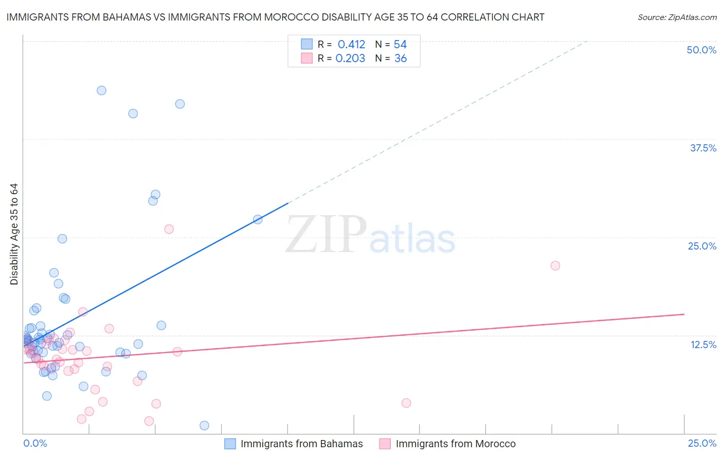 Immigrants from Bahamas vs Immigrants from Morocco Disability Age 35 to 64