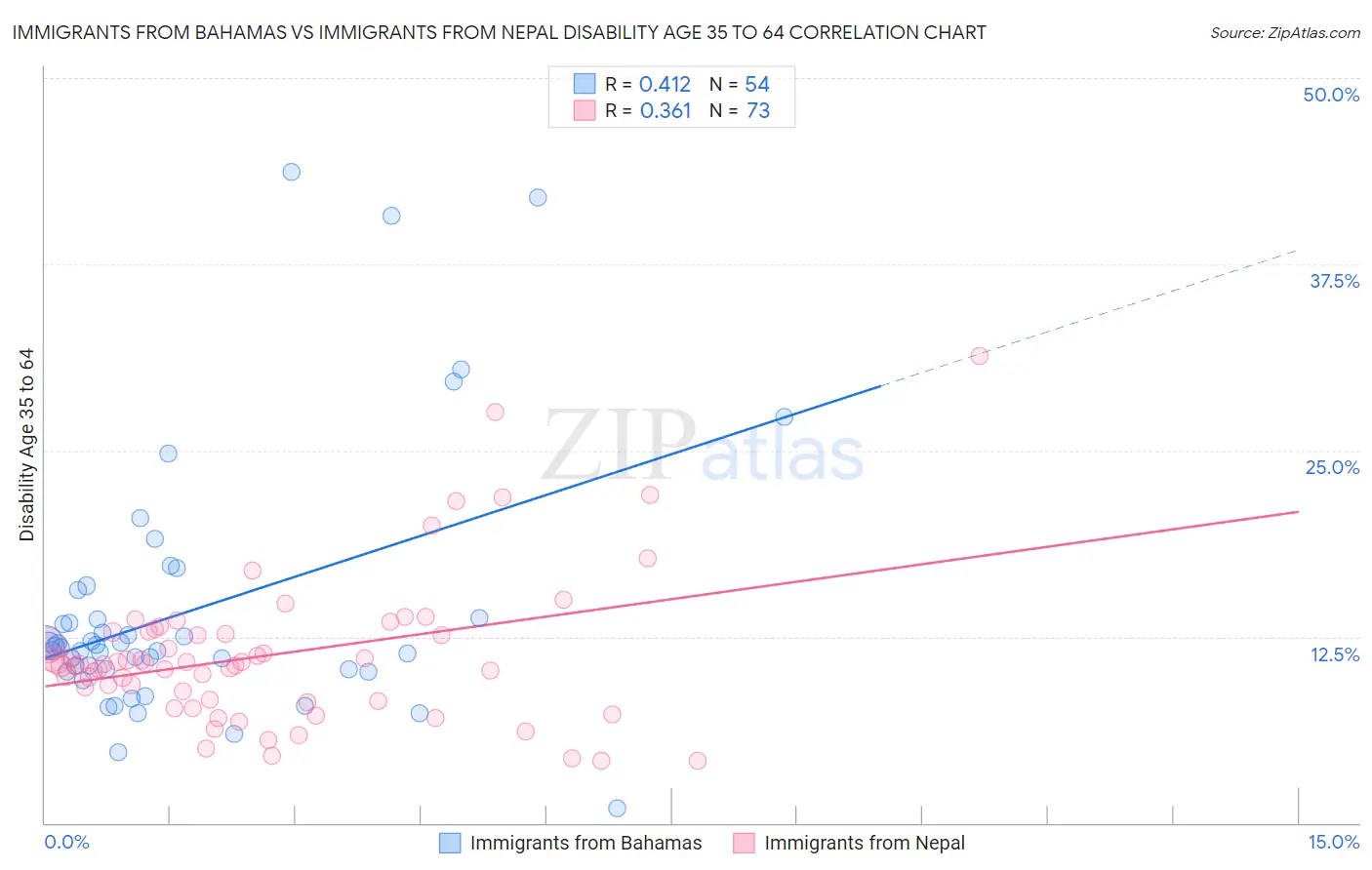 Immigrants from Bahamas vs Immigrants from Nepal Disability Age 35 to 64