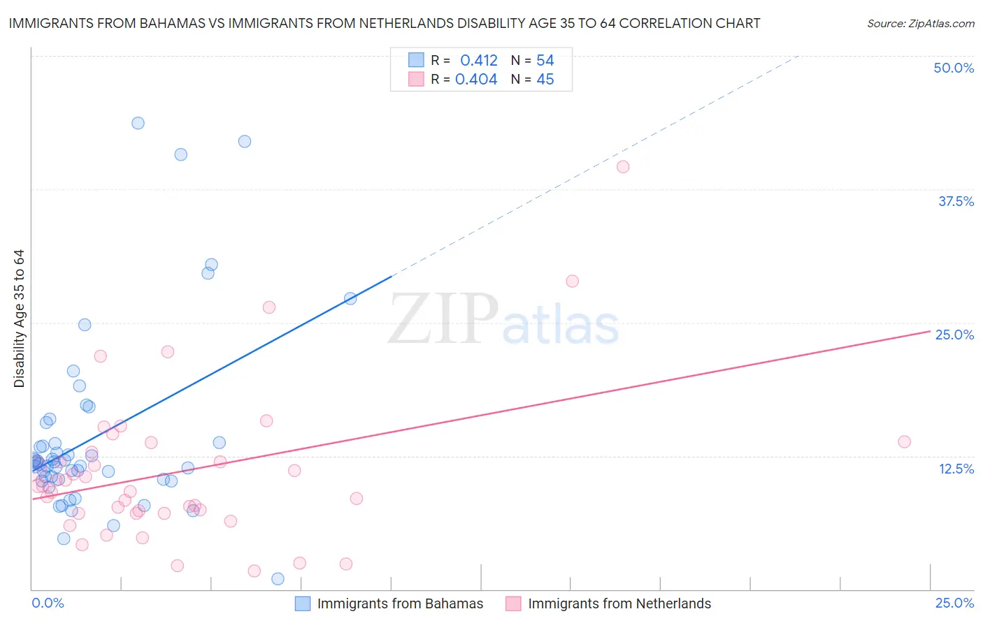 Immigrants from Bahamas vs Immigrants from Netherlands Disability Age 35 to 64