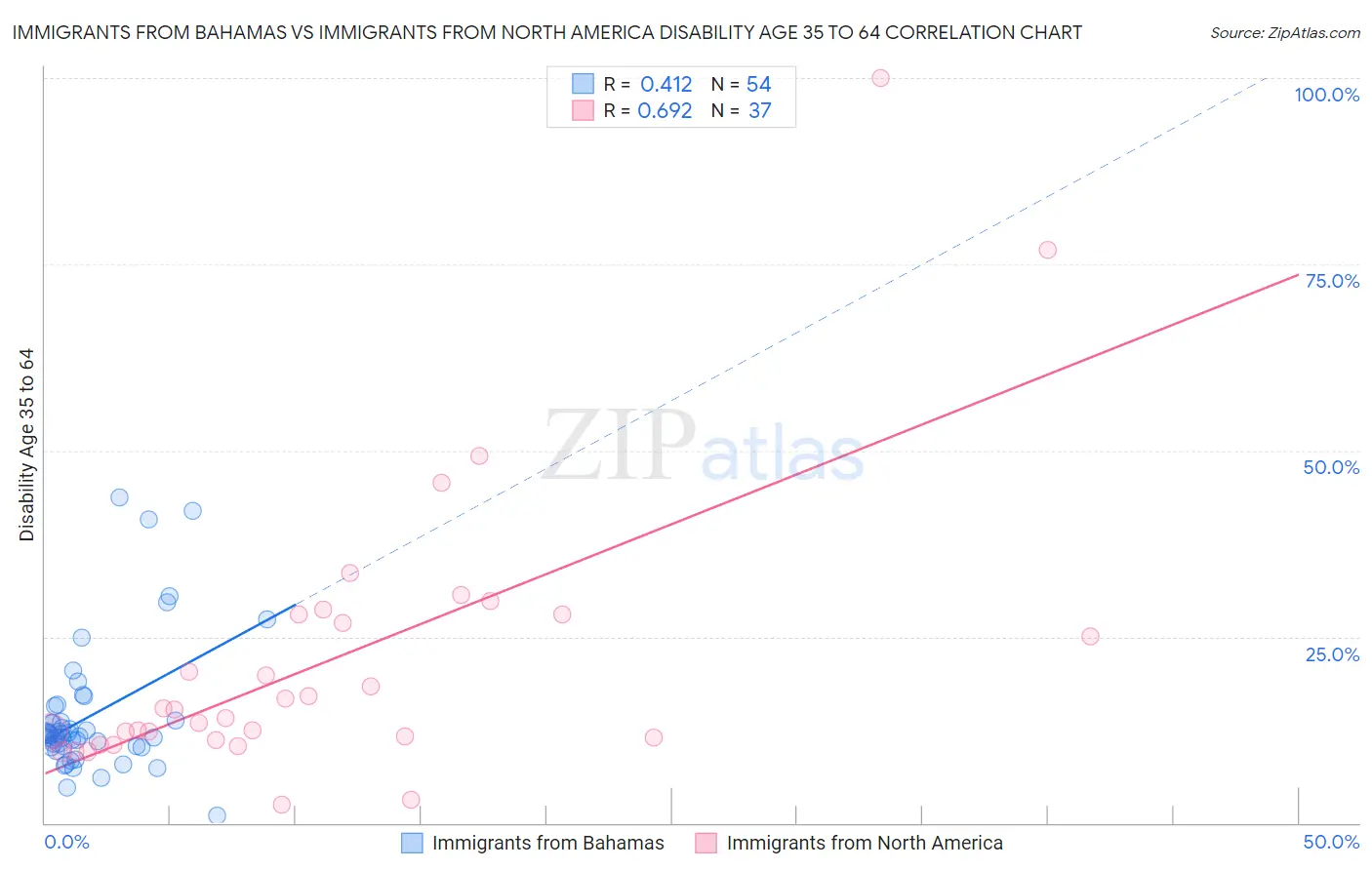 Immigrants from Bahamas vs Immigrants from North America Disability Age 35 to 64