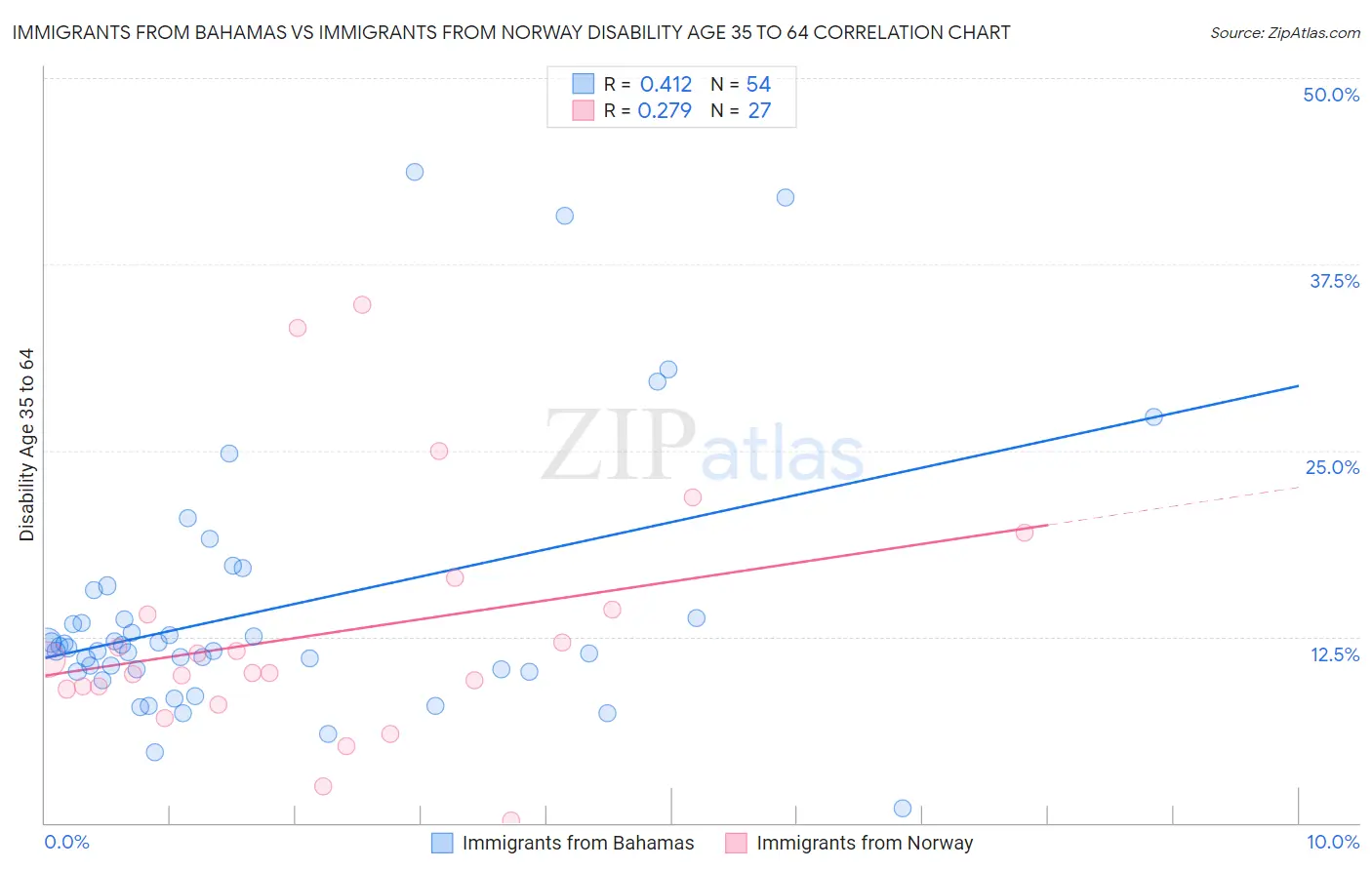 Immigrants from Bahamas vs Immigrants from Norway Disability Age 35 to 64