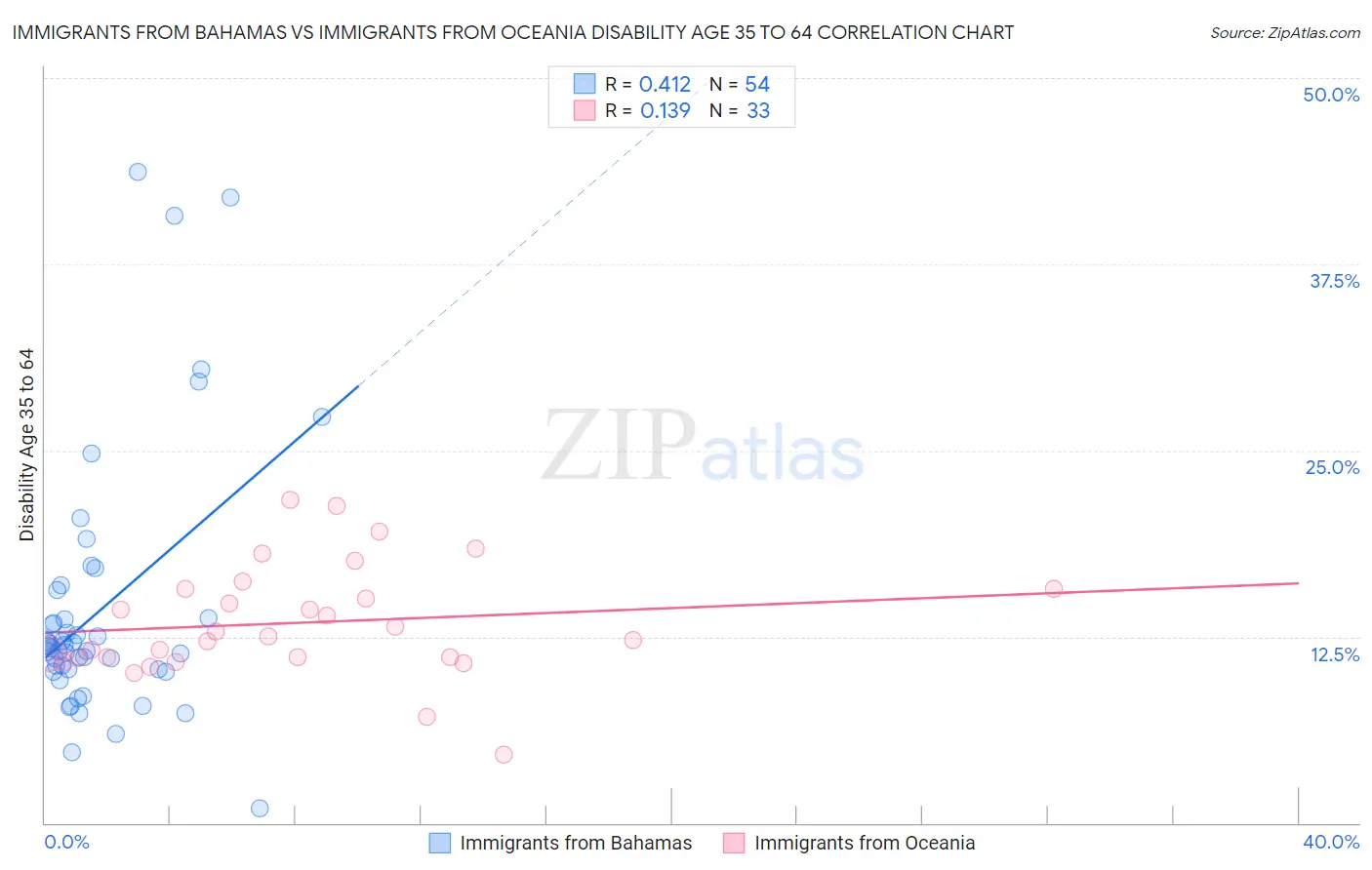 Immigrants from Bahamas vs Immigrants from Oceania Disability Age 35 to 64