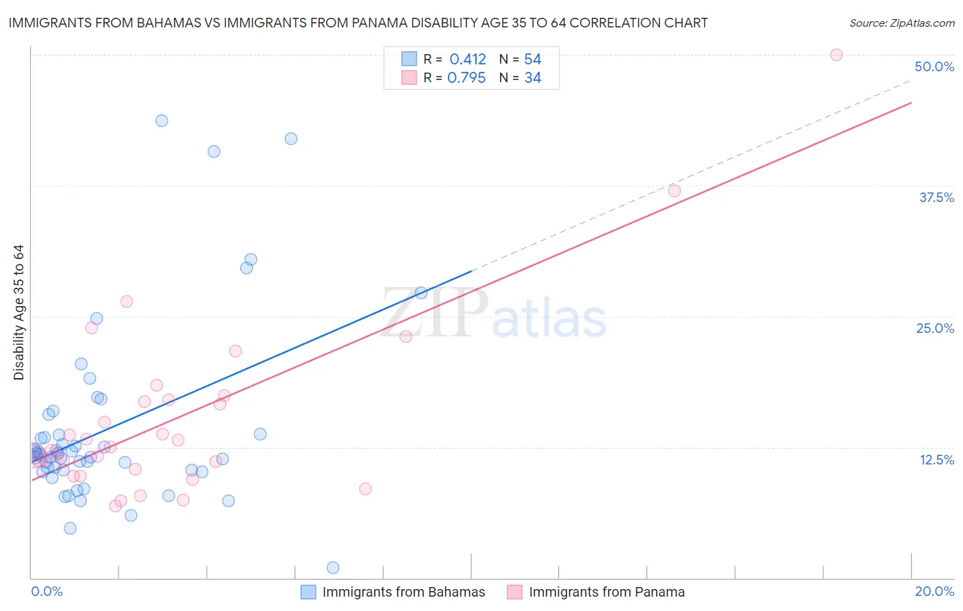 Immigrants from Bahamas vs Immigrants from Panama Disability Age 35 to 64
