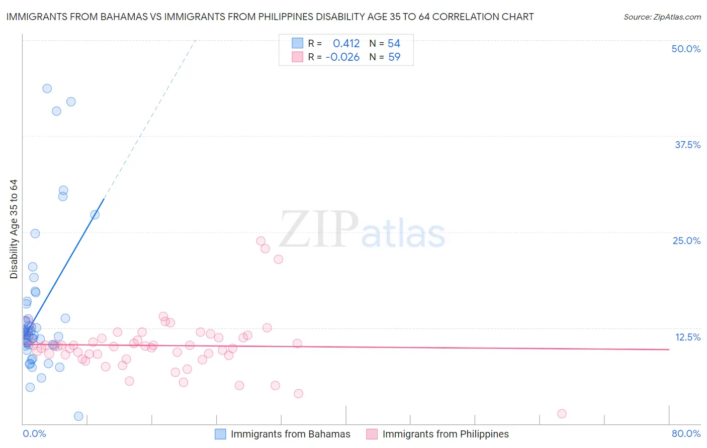 Immigrants from Bahamas vs Immigrants from Philippines Disability Age 35 to 64