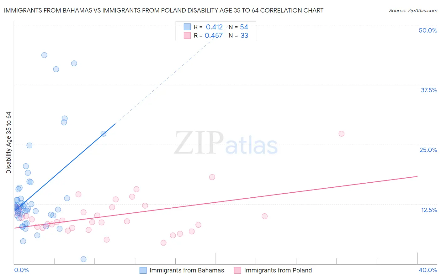 Immigrants from Bahamas vs Immigrants from Poland Disability Age 35 to 64