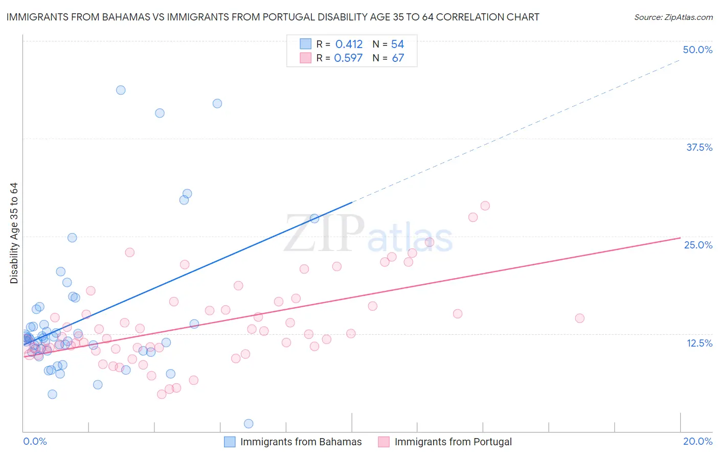 Immigrants from Bahamas vs Immigrants from Portugal Disability Age 35 to 64