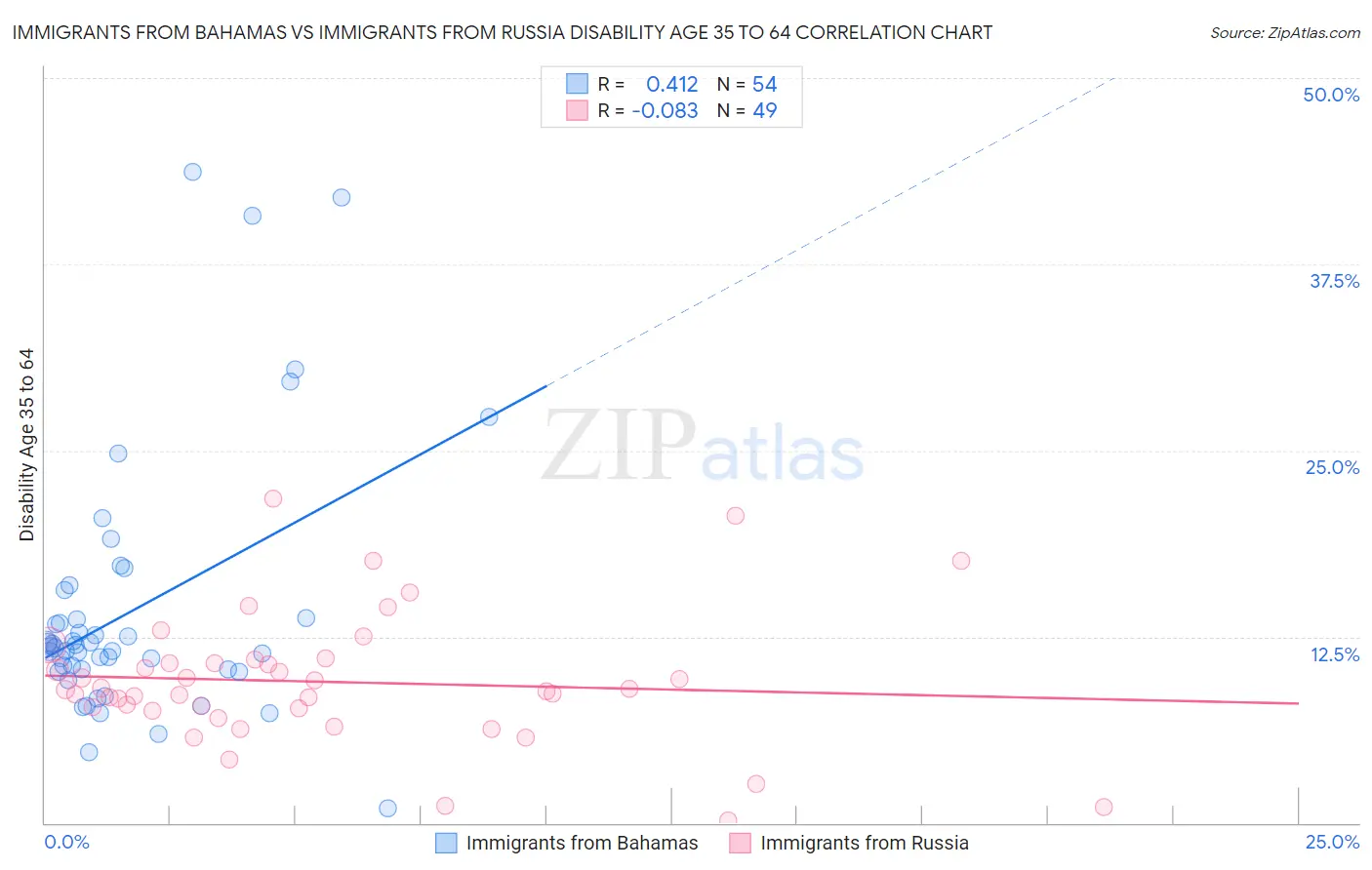 Immigrants from Bahamas vs Immigrants from Russia Disability Age 35 to 64