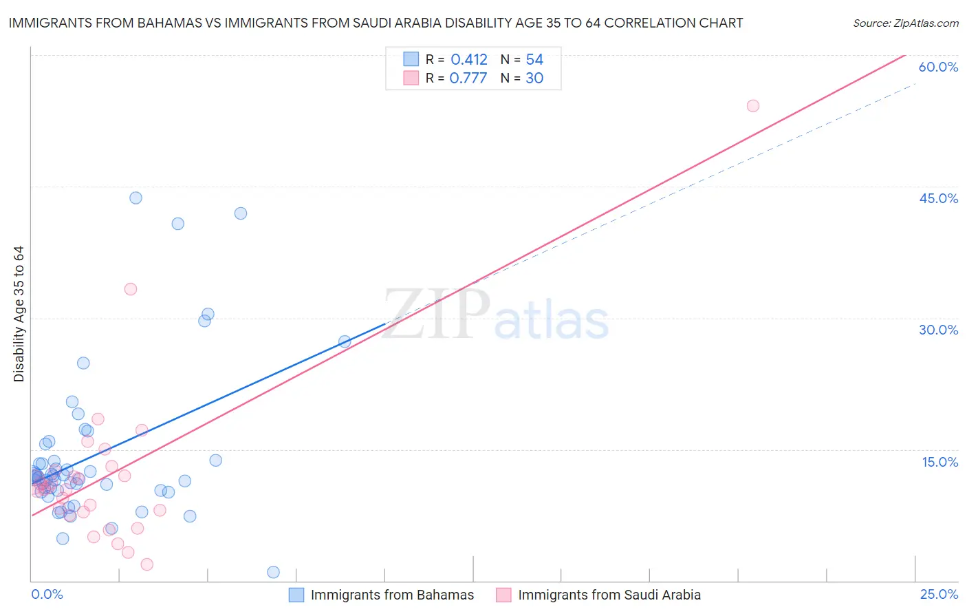 Immigrants from Bahamas vs Immigrants from Saudi Arabia Disability Age 35 to 64