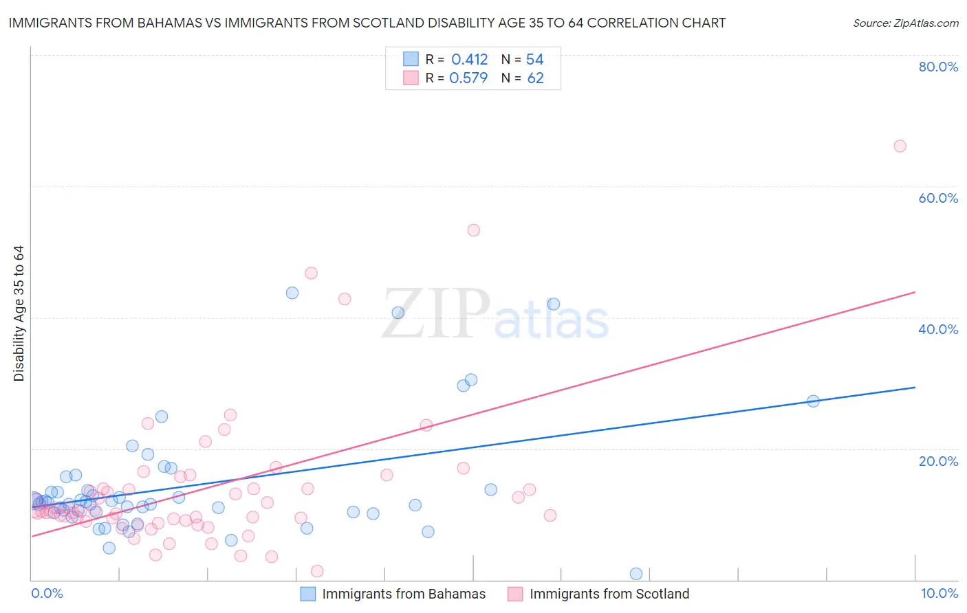 Immigrants from Bahamas vs Immigrants from Scotland Disability Age 35 to 64