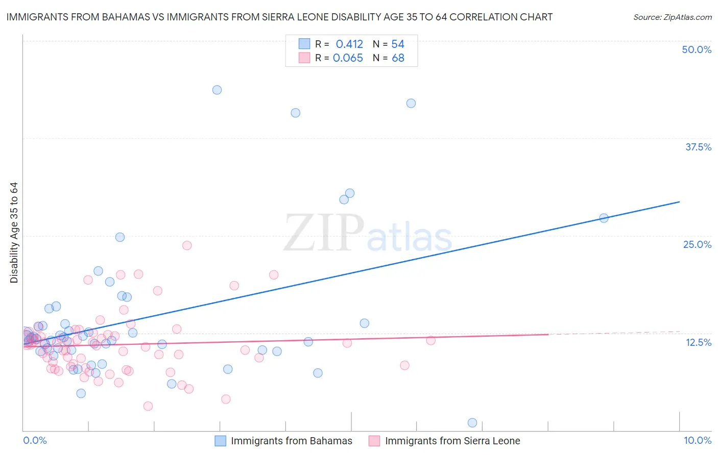 Immigrants from Bahamas vs Immigrants from Sierra Leone Disability Age 35 to 64