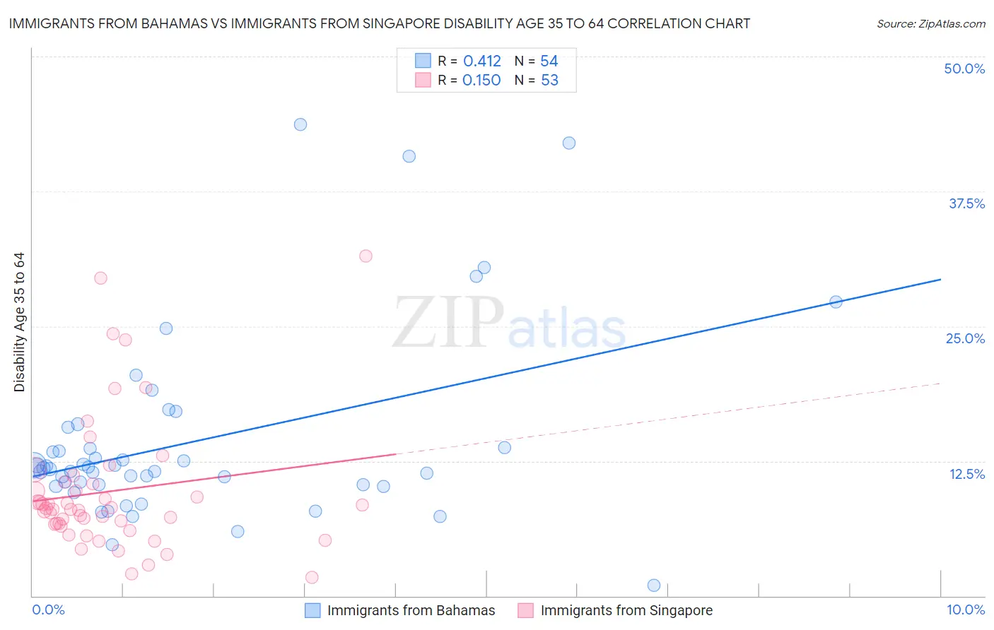 Immigrants from Bahamas vs Immigrants from Singapore Disability Age 35 to 64