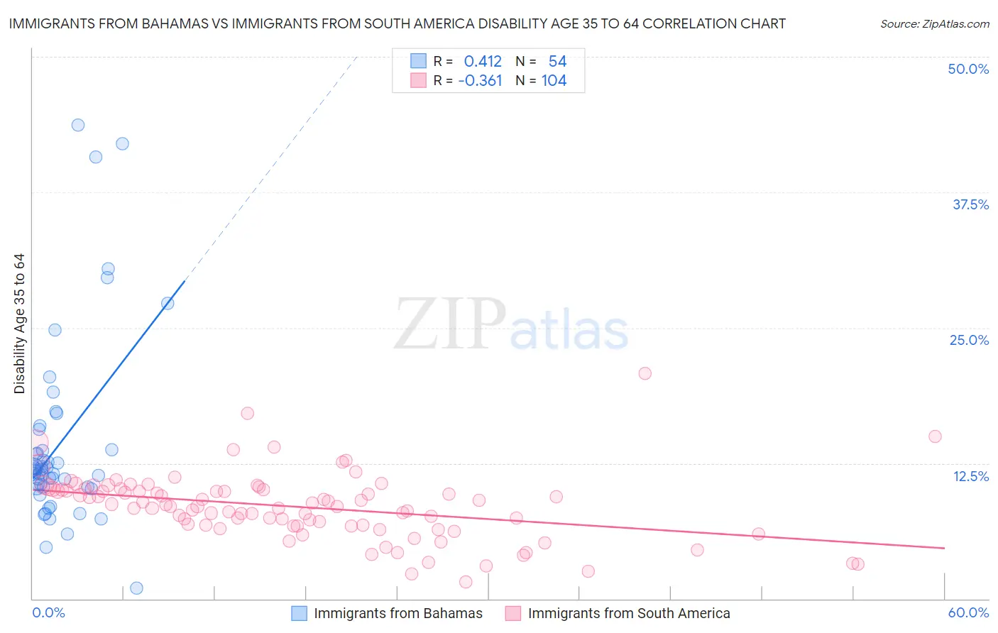 Immigrants from Bahamas vs Immigrants from South America Disability Age 35 to 64