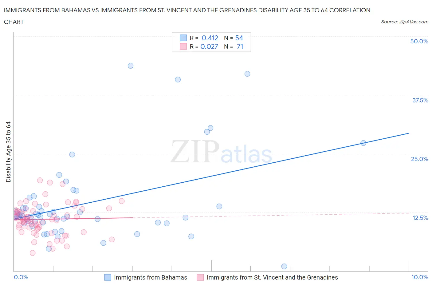 Immigrants from Bahamas vs Immigrants from St. Vincent and the Grenadines Disability Age 35 to 64