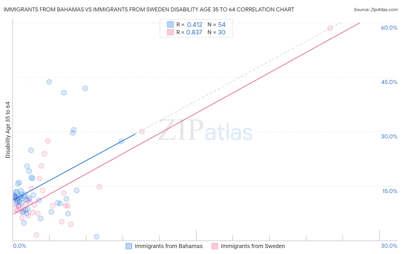 Immigrants from Bahamas vs Immigrants from Sweden Disability Age 35 to 64